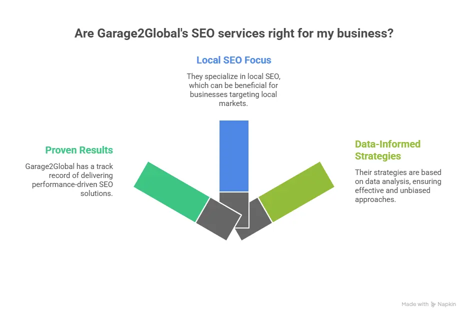 Garage2Global's SEO strengths: Local SEO focus for regional targeting, proven performance-driven results, and data-informed strategies for unbiased, effective SEO solution